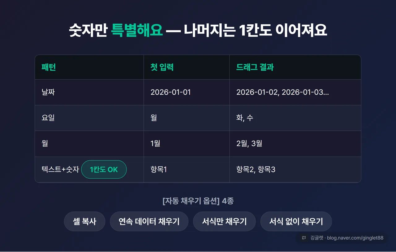 역할=비교 | 자동 채우기 기본 패턴 미니 표 — 4행: 날짜 2026-01-01→1/2·1/3, 요일 월→화·수, 월 1월→2월·3월, 텍스트+숫자 항목1→항목2·항목3(1칸도 OK 배지). 하단 밴드에 [자동 채우기 옵션] 4종 칩(셀 복사·연속 데이터 채우기·서식만 채우기·서식 없이 채우기)