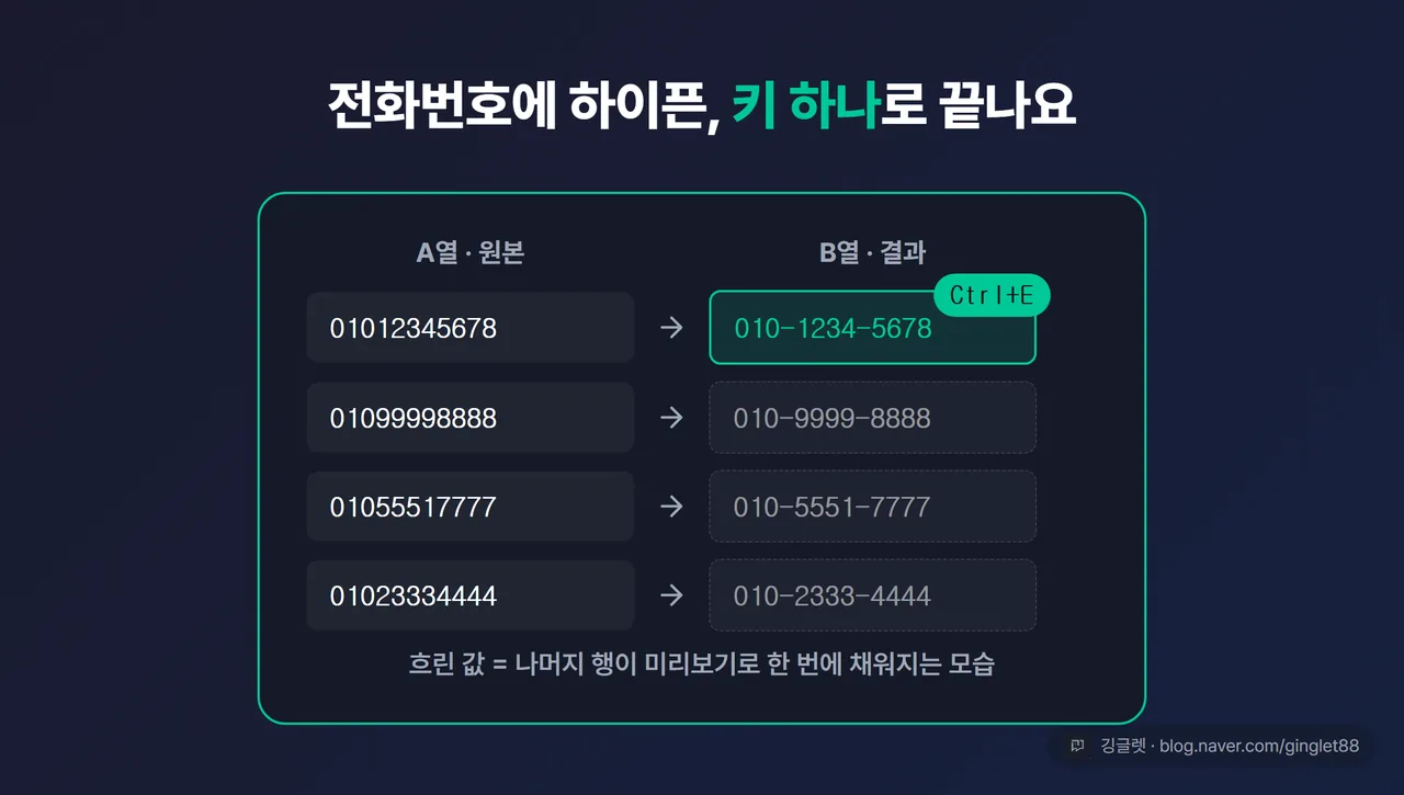 역할=쇼피스 | 빠른 채우기 전후 비교 시트 목업 — A열 01012345678 원본 5행, B열 첫 칸 010-1234-5678 입력 + Ctrl+E 키캡 강조, 나머지 행이 회색 미리보기에서 일괄 완성되는 하이라이트