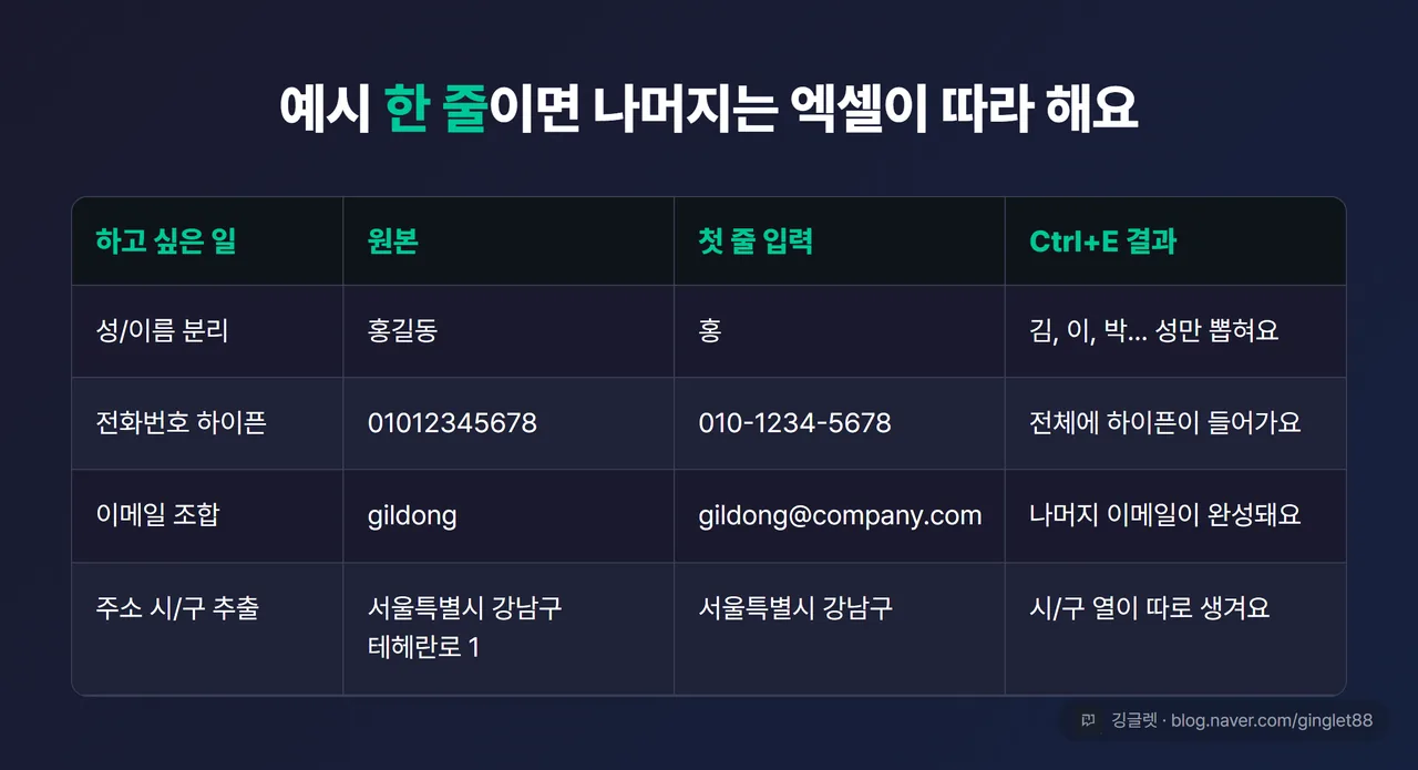 역할=비교 | 빠른 채우기 실전 4예시 표 — 4행: 하고 싶은 일 / 원본 / 첫 줄 입력 / Ctrl+E 결과 (성 분리 홍길동→홍, 전화 01012345678→010-1234-5678, 이메일 gildong→gildong@company.com, 주소 서울특별시 강남구 테헤란로 1→서울특별시 강남구)