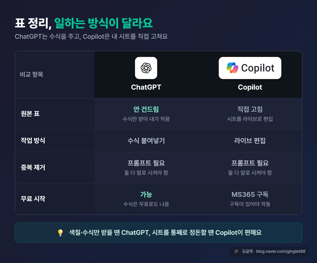인포그래픽 - ChatGPT vs Copilot 데이터 정리 비교표. 항목: 원본 건드림(ChatGPT X / Copilot O), 방식(수식 붙여넣기 / 라이브 편집), 중복 제거(둘 다 프롬프트 필요), 무료 시작(ChatGPT 가능 / Copilot은 MS365 구독), 네이비 배경에 그린 포인트, 우하단 워터마크