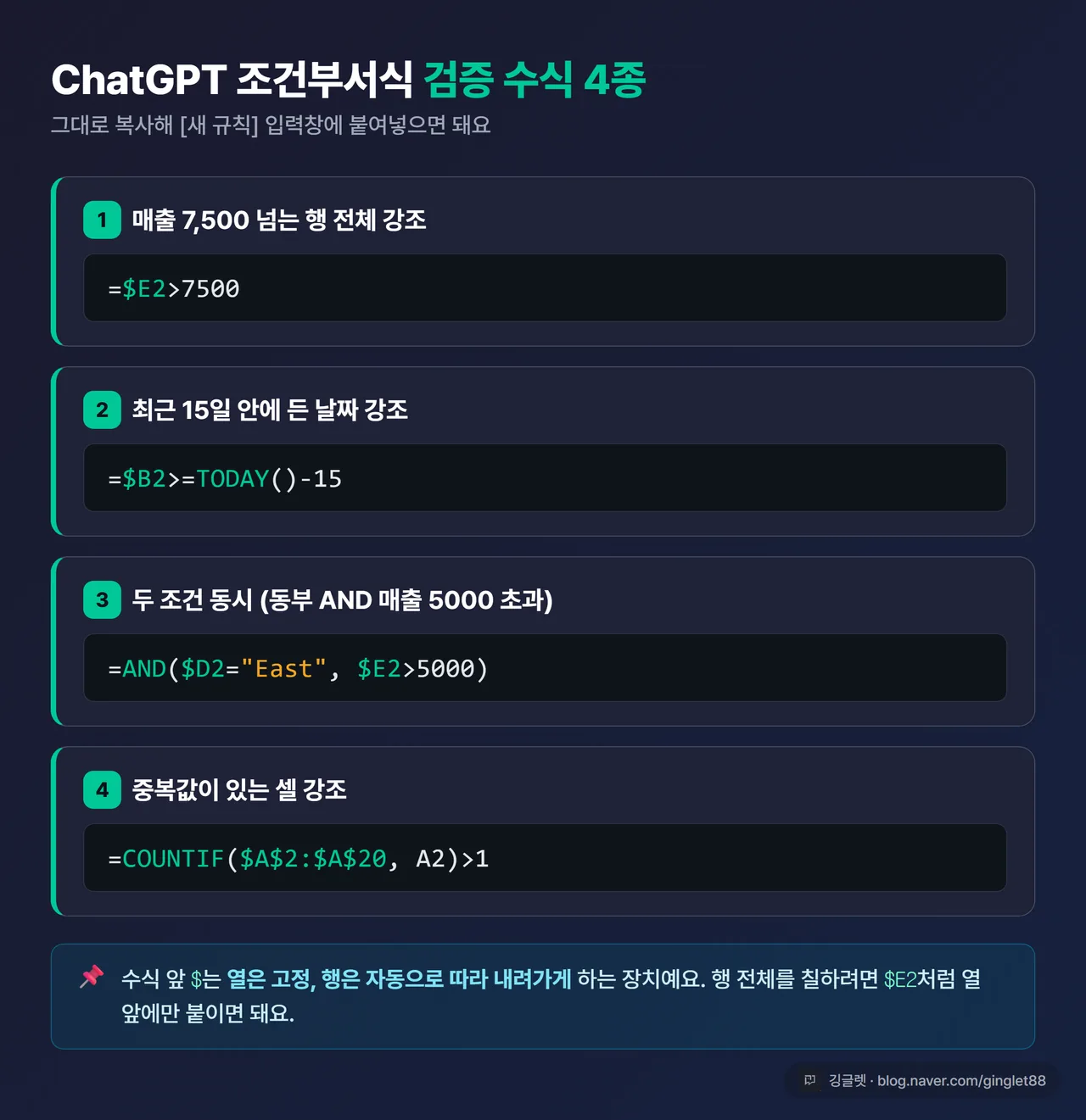 인포그래픽 - “ChatGPT 조건부서식 검증 수식 4종” 카드. 행 강조 =$E2>7500 / 최근15일 =$B2>=TODAY()-15 / 두조건 =AND(…) / 중복 =COUNTIF(…)>1, 코드 느낌의 다크 박스, 우하단 워터마크