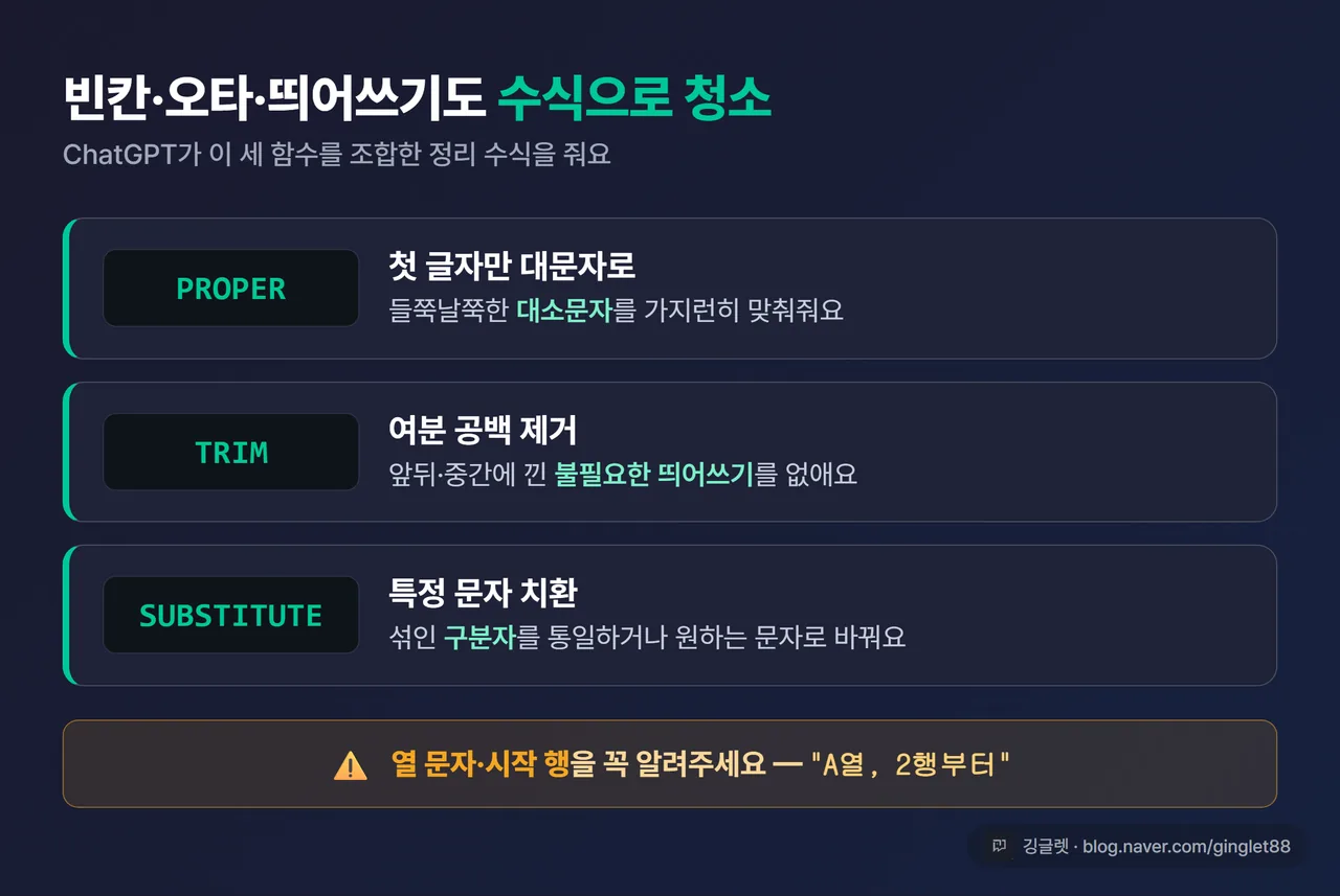 인포그래픽 - ChatGPT로 표 청소하기. PROPER(첫 글자 대문자)·TRIM(공백 제거)·SUBSTITUTE(문자 치환) 조합 + “열 문자·시작 행 꼭 알려주기” 강조, 우하단 워터마크