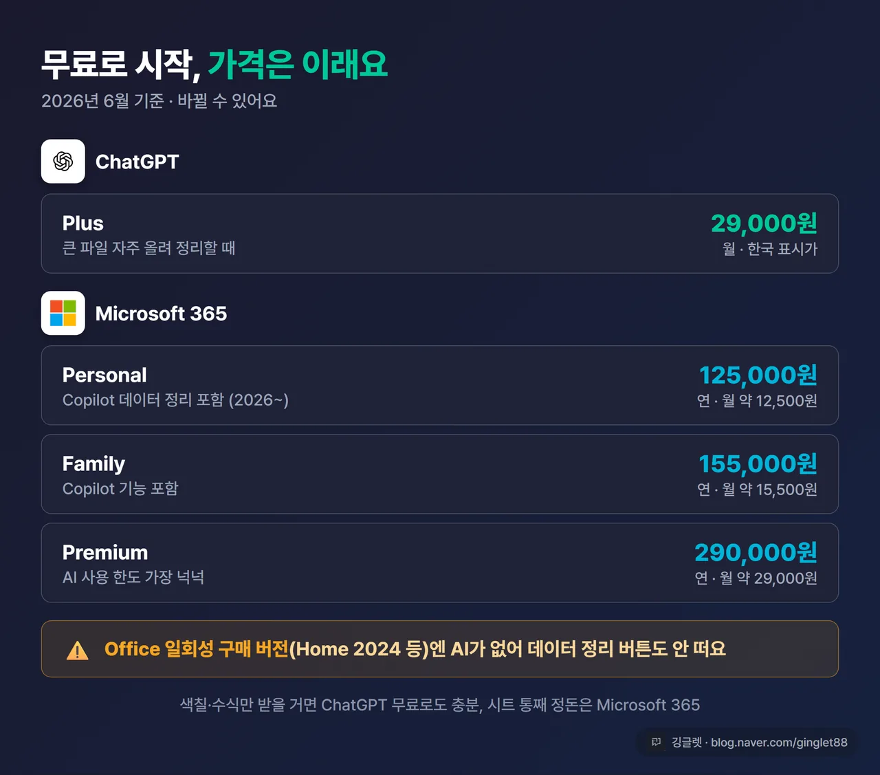 인포그래픽 - 가격 표. ChatGPT Plus 29,000원/월, MS365 Personal 125,000원/년, Family 155,000원/년, Premium 290,000원/년, “Office 일회성 버전은 AI 미포함” 주의 칸, 우하단 워터마크