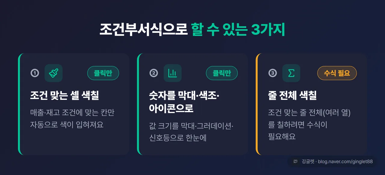 조건부서식으로 할 수 있는 3가지 카드 (① 조건 맞는 셀 색칠 = 클릭만 / ② 숫자를 막대·색조·아이콘으로 = 클릭만 / ③ 줄 전체 색칠 = 수식 필요), 각 카드에 난이도 배지