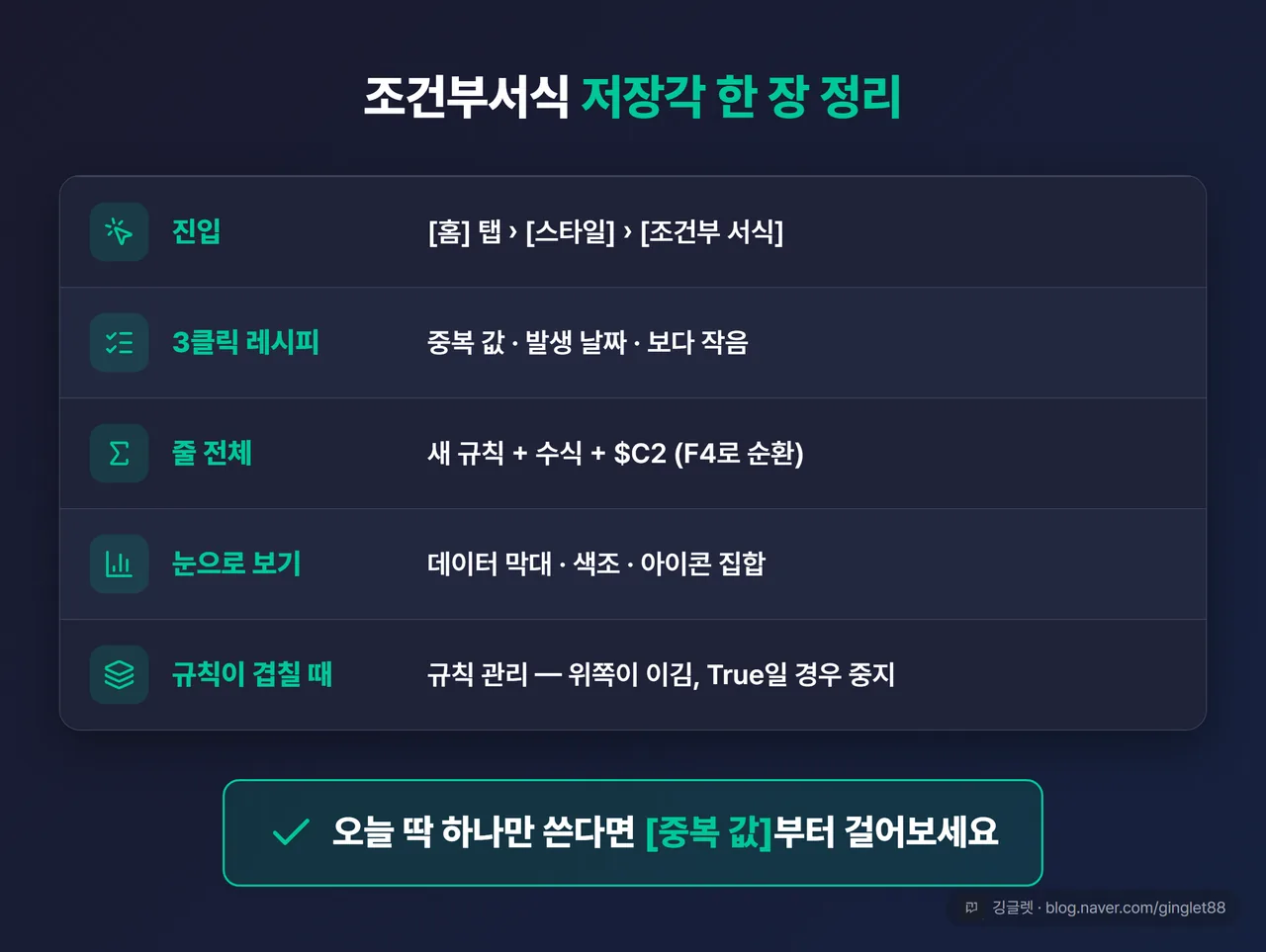 조건부서식 저장각 정리표 (마무리 요약) — 5행: [진입]=홈 탭>스타일>조건부 서식 / [3클릭 레시피]=중복 값·발생 날짜·보다 작음 / [줄 전체]=새 규칙+수식+$C2(F4) / [눈으로]=데이터 막대·색조·아이콘 / [겹칠 때]=규칙 관리, 위쪽이 이김·True일 경우 중지. 각 행에 아이콘