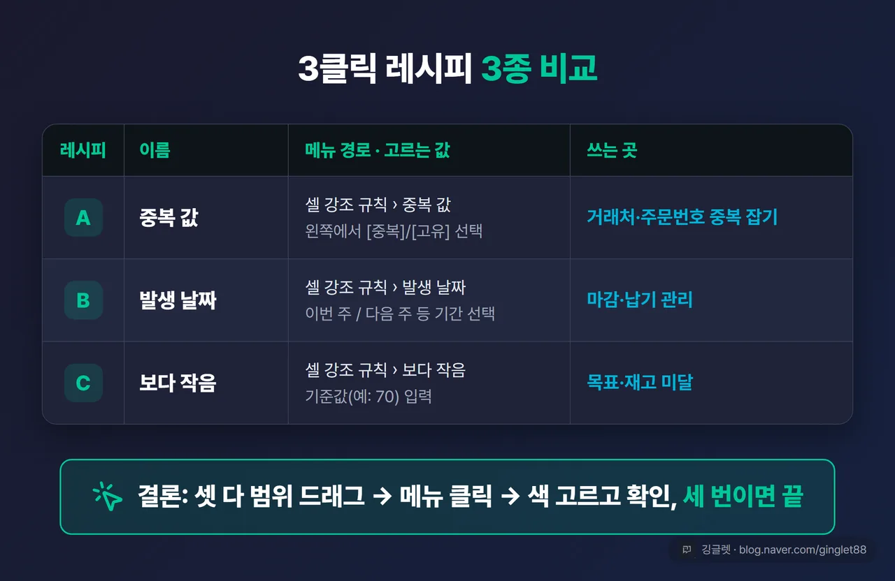 3클릭 레시피 3종 비교 표 (레시피 A 중복 값 = 거래처·주문번호 중복 잡기 / B 발생 날짜 = 마감·납기 관리 / C 보다 작음 = 목표·재고 미달), 각 행에 [메뉴 경로]·[대화상자에서 고르는 값]·[쓰는 곳]. 표 아래 “결론: 셋 다 범위 드래그 → 메뉴 클릭 → 색 고르고 확인, 세 번이면 끝” 한 줄