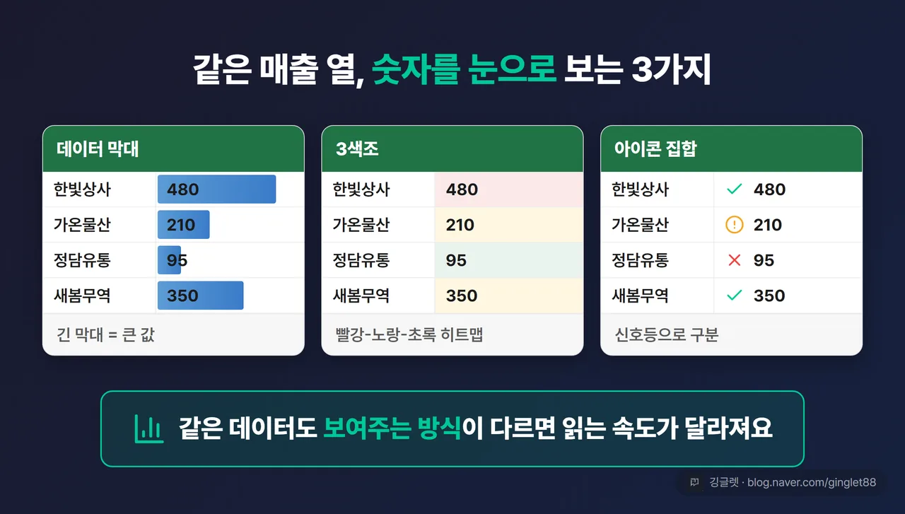 같은 매출 열에 3가지를 나란히 적용한 결과 컷 — 데이터 막대(파란 가로막대) / 3색조(빨강-노랑-초록 히트맵) / 아이콘 집합(신호등). “숫자를 눈으로” 한 컷으로 대비