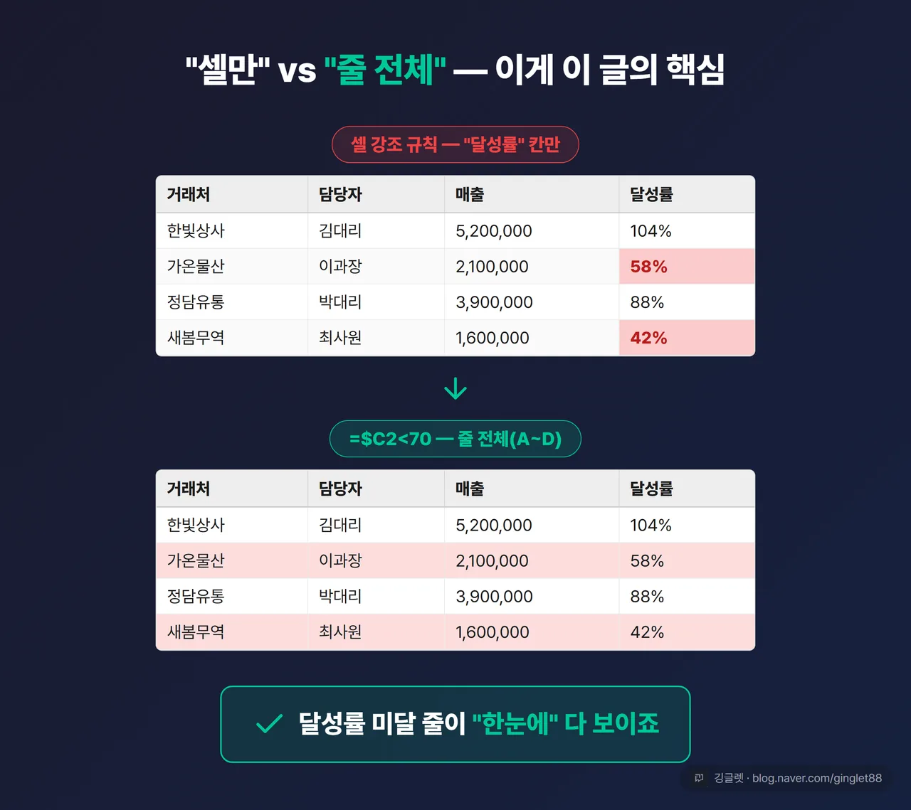 $ 위치 3종 before/after 비교 — 위: 목표 미달 “셀 하나”만 빨간 표 vs 아래: =$C2<70 적용해 미달 “줄 전체(A~D)“가 빨갛게 칠해진 표. “셀만 vs 줄 전체” 순간 대비