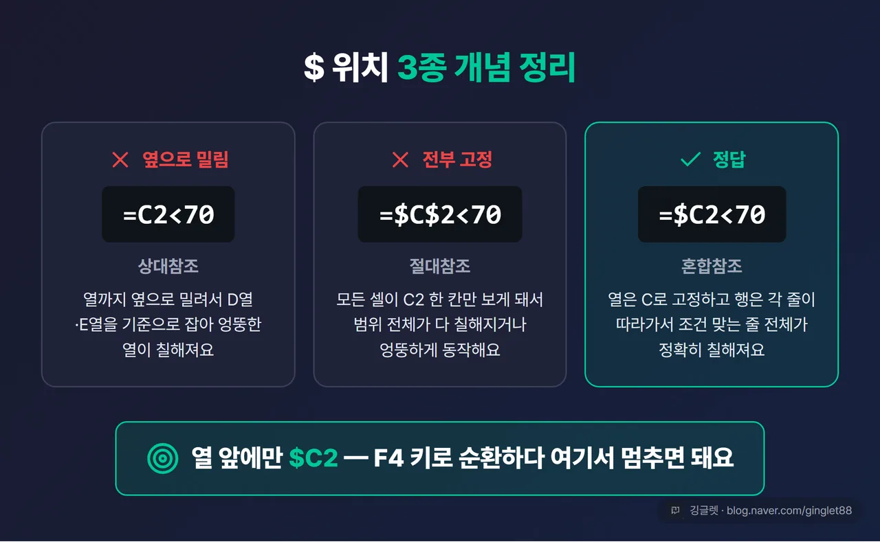 $ 위치 3종 개념 카드 — =C2(상대·옆으로 밀림 ❌) / =$C$2(절대·전부 고정 ❌) / =$C2(혼합·정답 ✅) 세 카드, 각각 어떻게 칠해지는지 미니 설명. 정답만 초록 체크