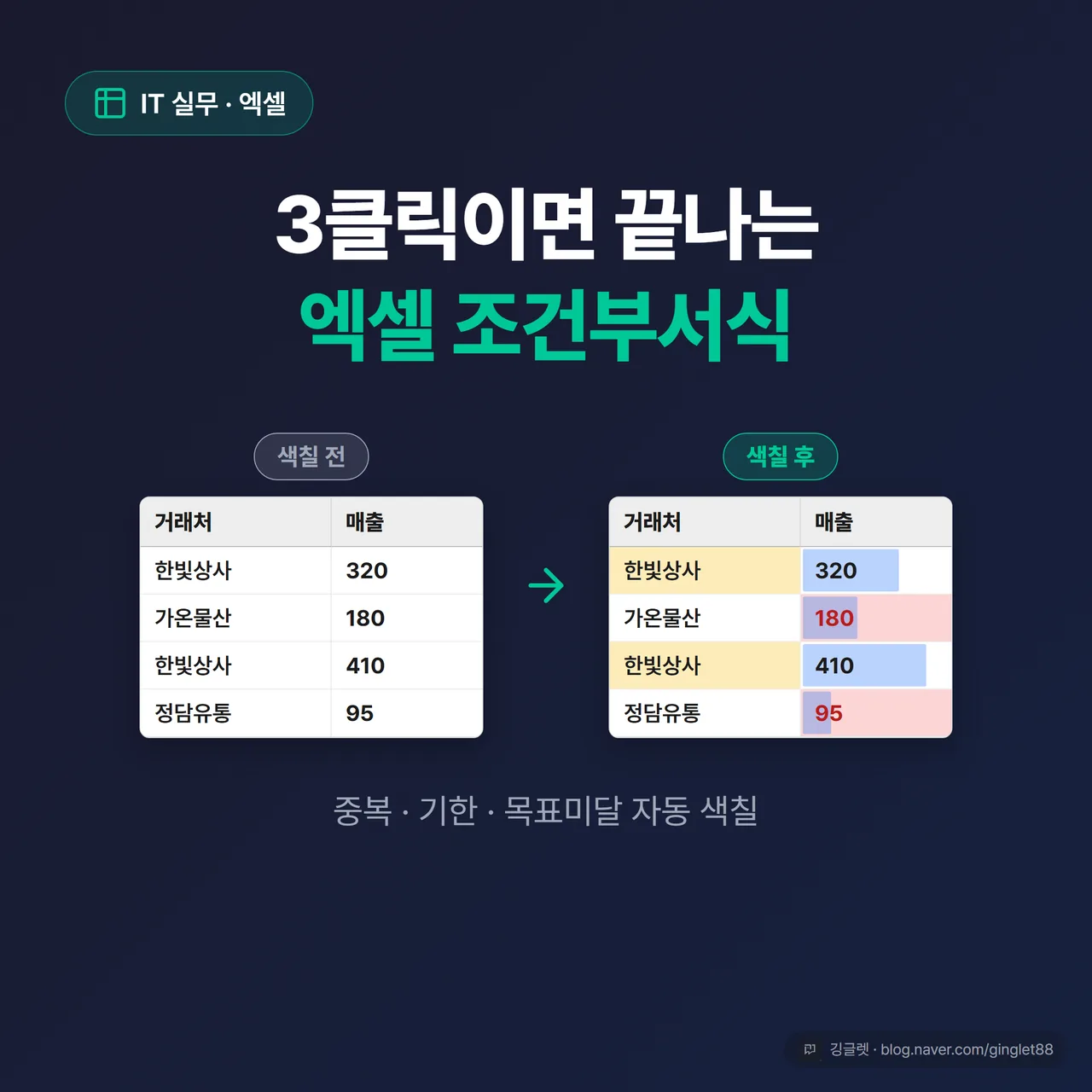 썸네일 - 왼쪽은 색 하나 없는 밋밋한 거래처·매출 표, 오른쪽은 같은 표에 중복=노랑·미달=빨강·데이터막대가 입혀진 표. 반반으로 나눠 before/after 대비. 가운데 큰 글씨 “엑셀 조건부서식”, 딥네이비 배경
