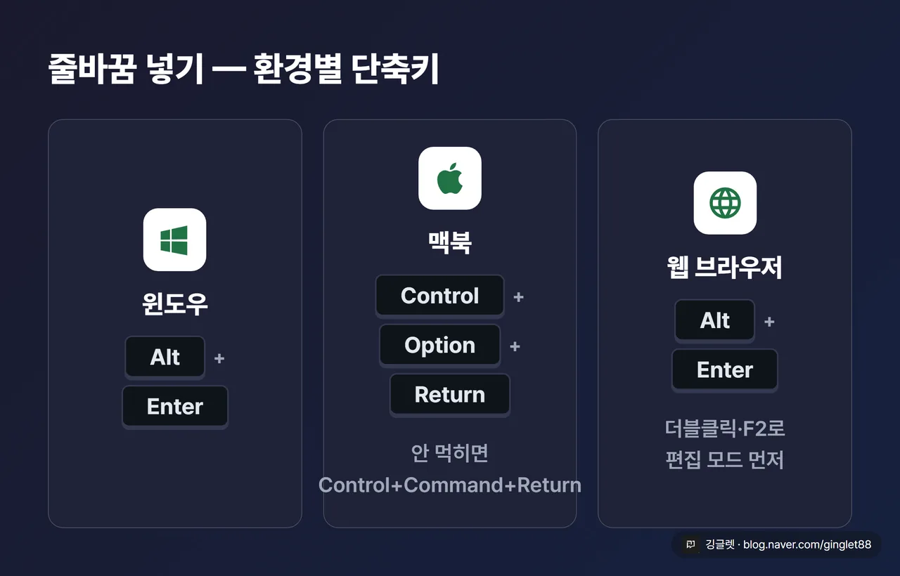 환경별 줄바꿈 단축키 카드 — 윈도우·맥북·웹 브라우저 엑셀