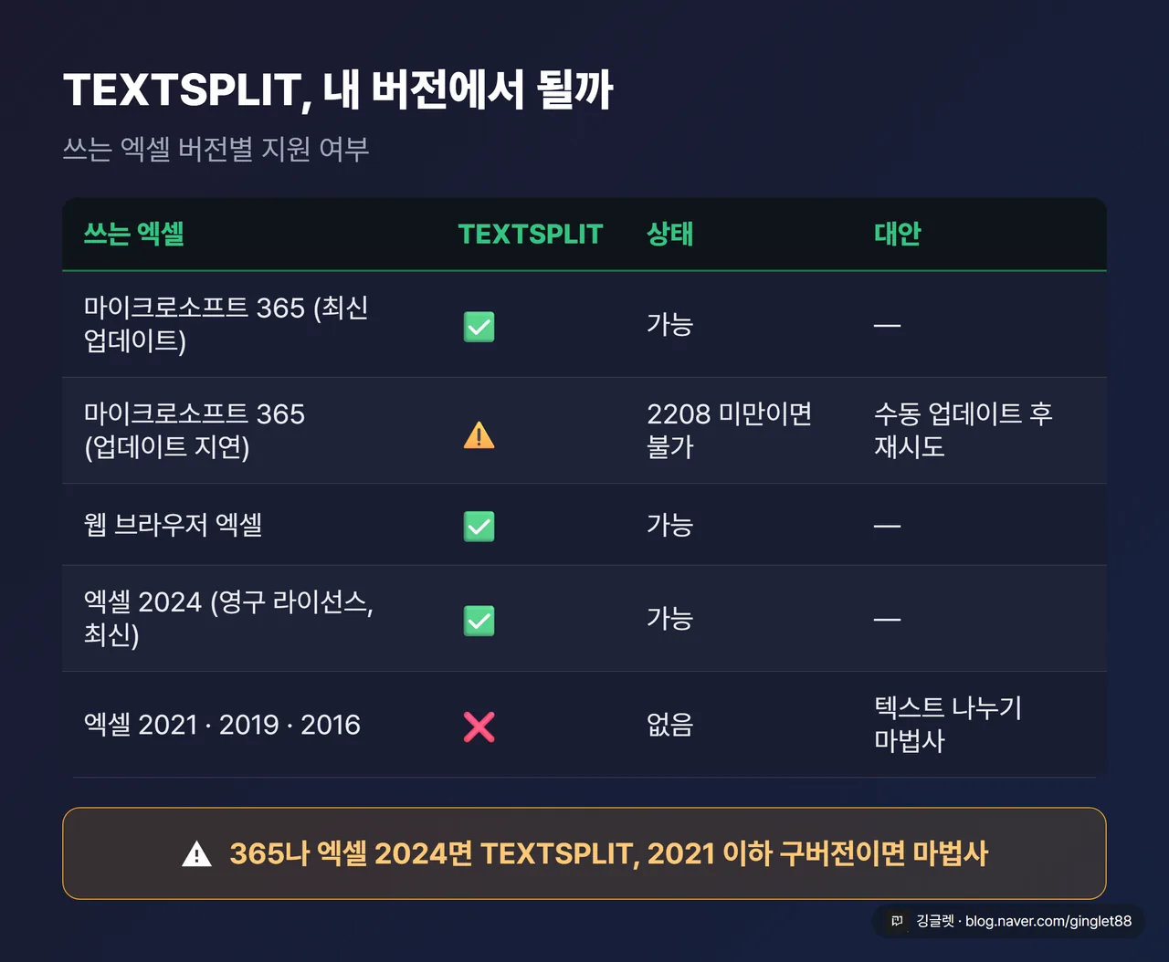 TEXTSPLIT 함수 버전별 지원 여부 — 마이크로소프트 365·엑셀 2024·엑셀 2021 이하 비교표