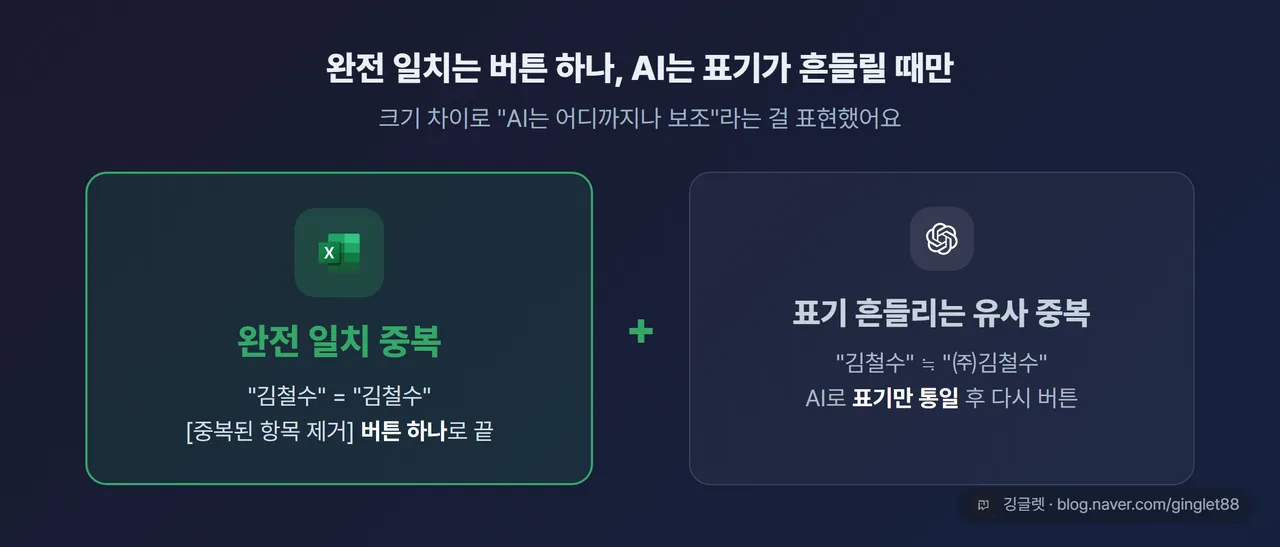 완전 일치는 버튼 하나, AI는 표기가 흔들릴 때만 보조