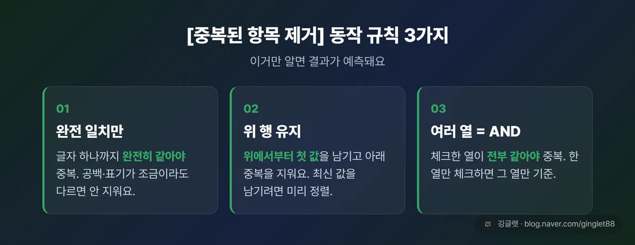 중복된 항목 제거 동작 규칙 3가지
