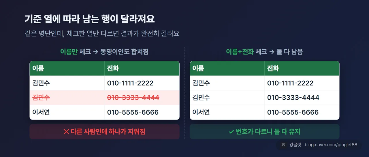 기준 열에 따라 남는 행이 달라지는 비교