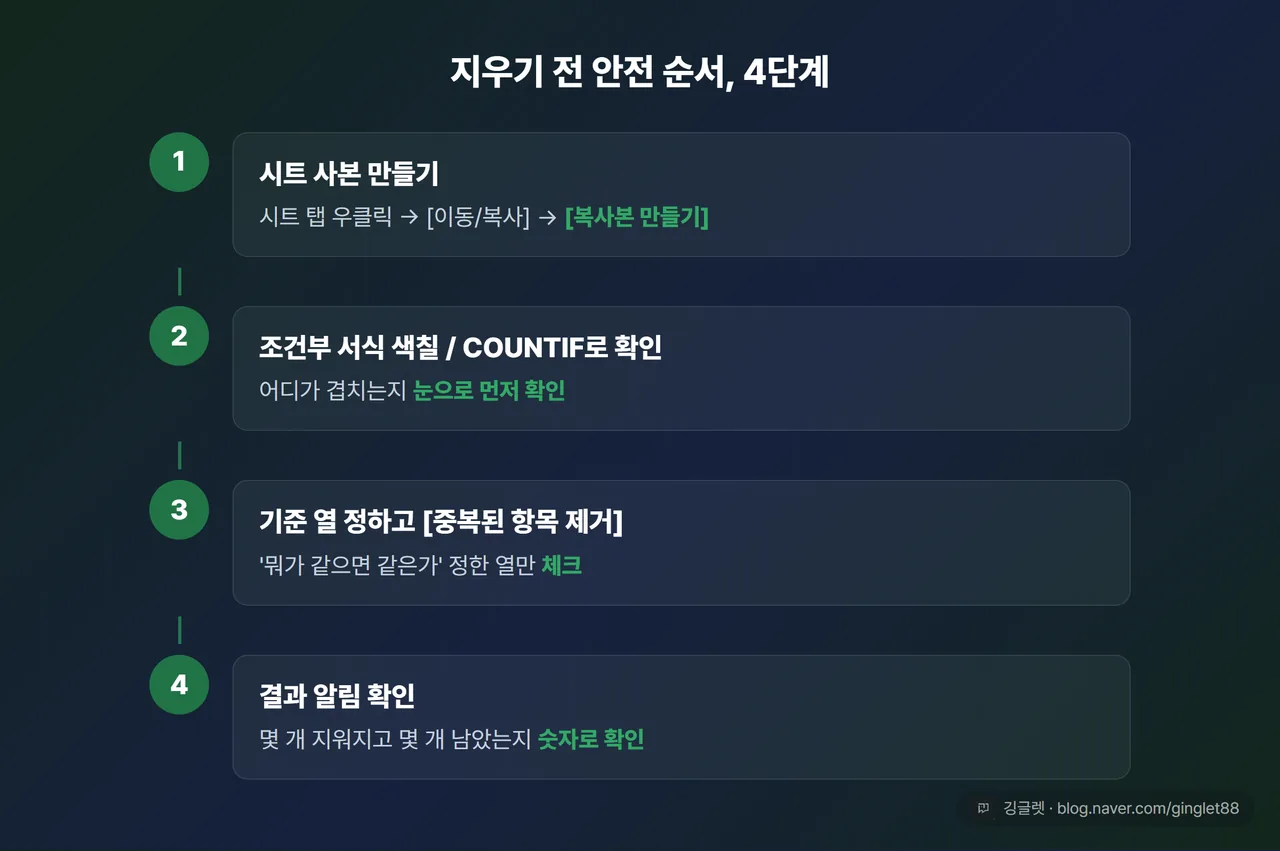 지우기 전 안전 순서 4단계