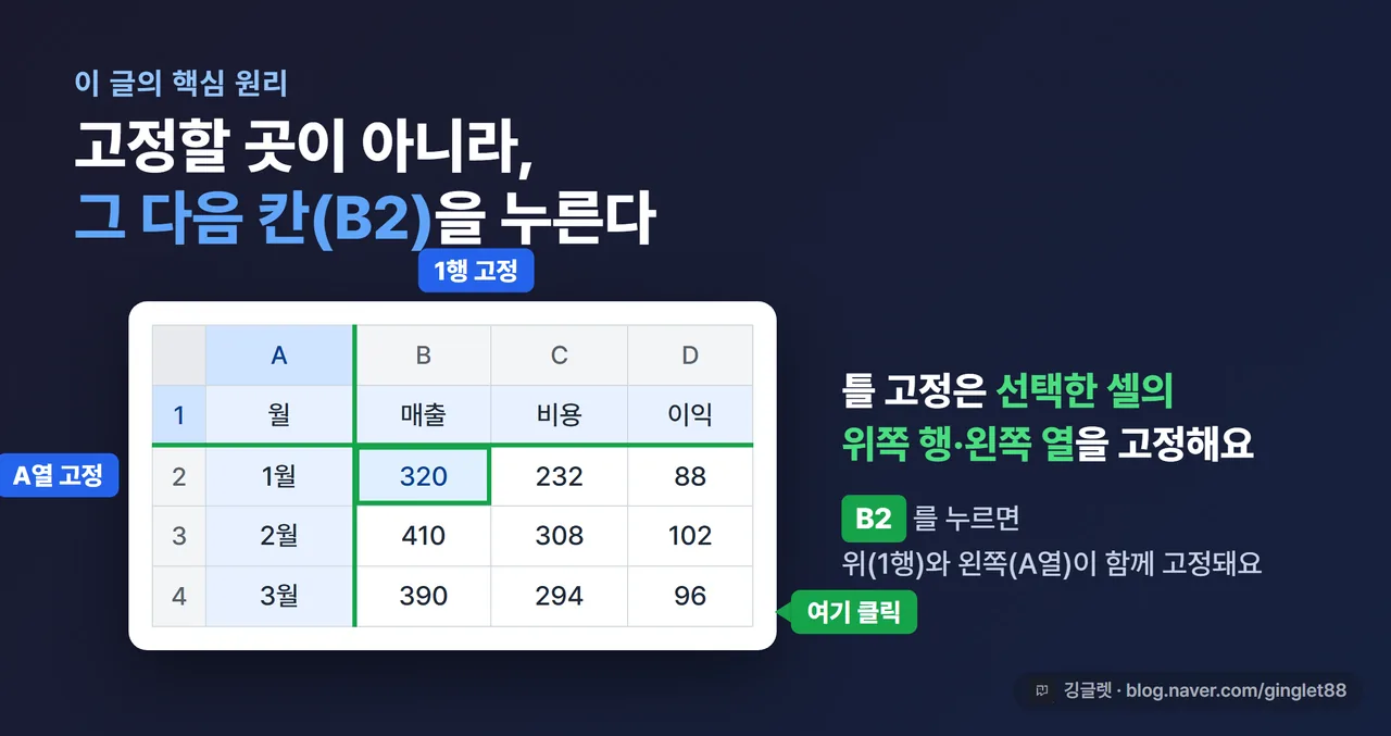 고정할 곳이 아니라 그 다음 칸 B2를 누른다 - 틀 고정 원리