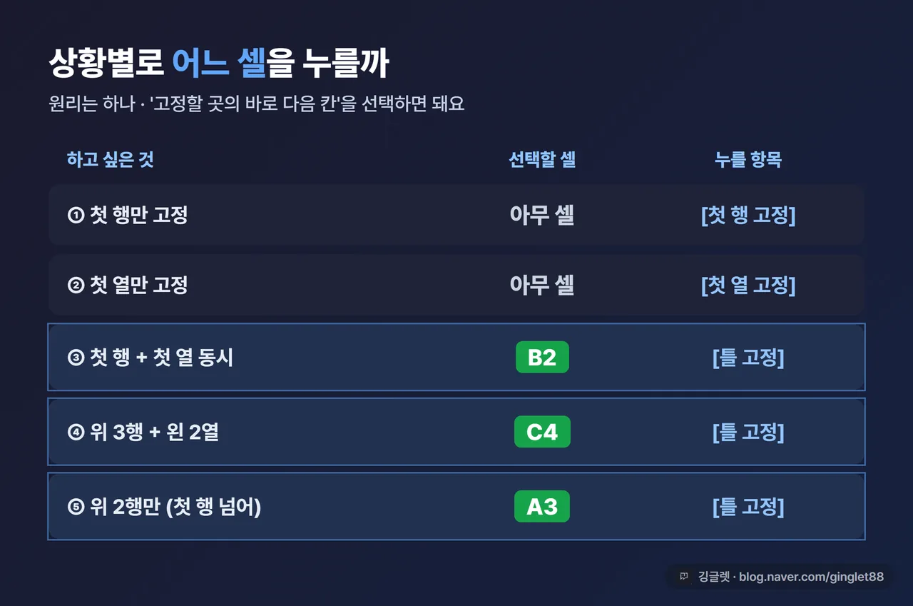 상황별 선택할 셀 정리표 - B2 C4 A3 시나리오