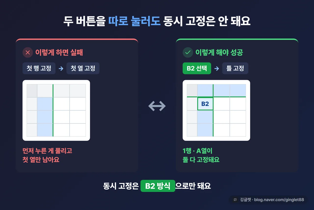 두 버튼 따로 누르면 실패 vs B2 선택 후 틀 고정 성공 대비