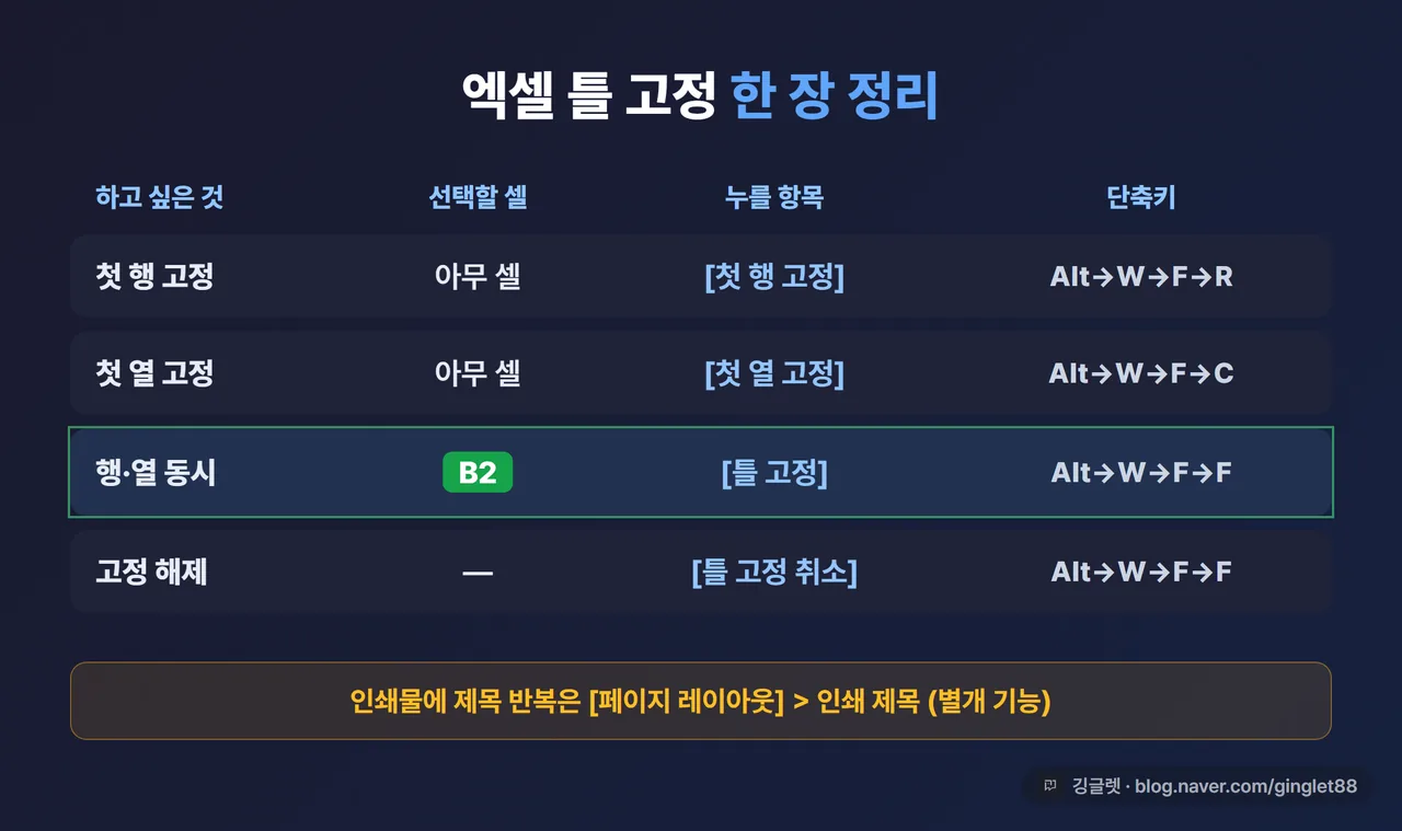 엑셀 틀 고정 한 장 정리 - 첫 행/첫 열/행열 동시/해제와 단축키 종합표