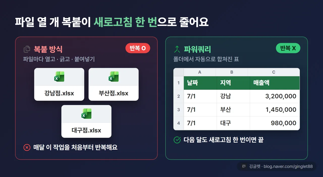 복붙 방식 vs 파워쿼리 before/after — 왼쪽엔 강남점·부산점·대구점 매출 파일 여러 개가 흩어져 있고(매달 복사·붙여넣기 반복), 오른쪽엔 파워쿼리를 거쳐 합쳐진 한 표(매달 새로고침 한 번). 아래에 “손작업 반복 O / X” 대비