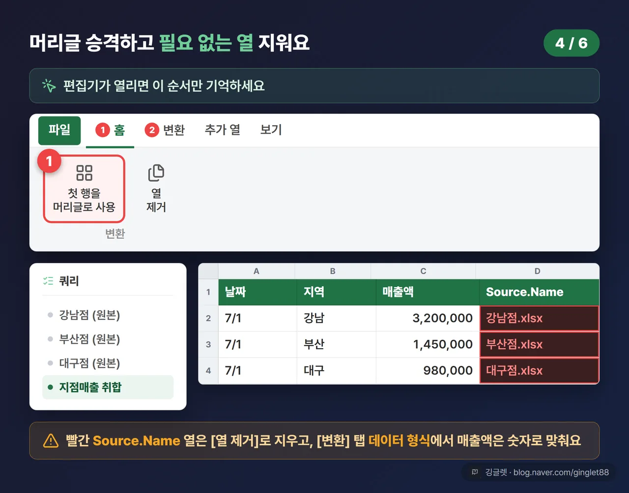 파워쿼리 편집기 화면 목업 — 좌측 쿼리 목록 + 가운데 합쳐진 데이터 미리보기 표 + [홈] 탭 ‘첫 행을 머리글로 사용’ 아이콘과 [변환] 탭 ‘데이터 형식’ 위치 콜아웃 (따라하기 4/6)