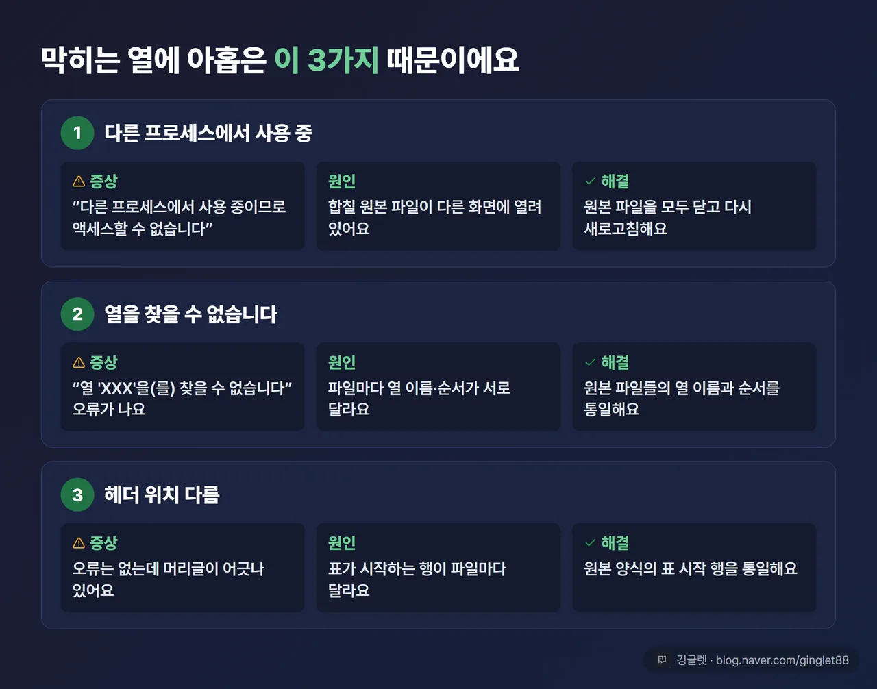 흔한 실패 3가지 카드 — ①원본 파일 열림 → “사용 중” 오류(닫고 실행) ②열 구성 다름 → “열 못 찾음” 오류(열 이름·순서 통일) ③헤더 위치 다름 → 머리글 어긋남(표 시작 행 통일). 각 카드에 증상 + 해결 한 줄