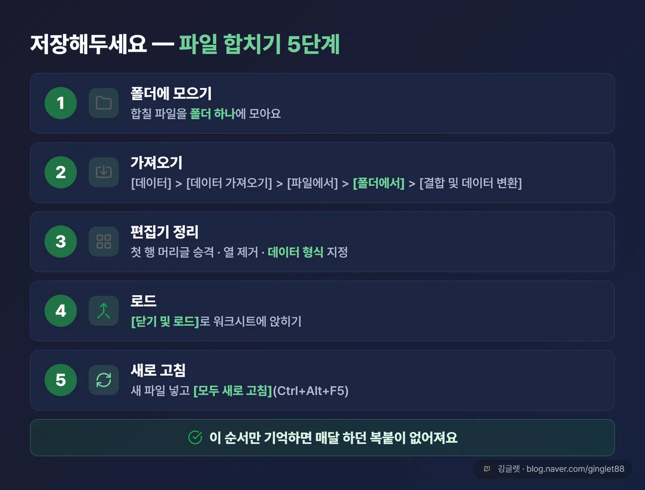 파워쿼리 파일 합치기 전체 흐름 한 장 정리 — ①파일을 폴더 하나에 모으기 ②[데이터]→[데이터 가져오기]→[파일에서]→[폴더에서]→[결합 및 데이터 변환] ③편집기: 첫 행 머리글 승격·필요 없는 열 제거·데이터 형식 지정 ④[닫기 및 로드] ⑤새 파일은 폴더에 넣고 모두 새로 고침. 5단계 세로 흐름표