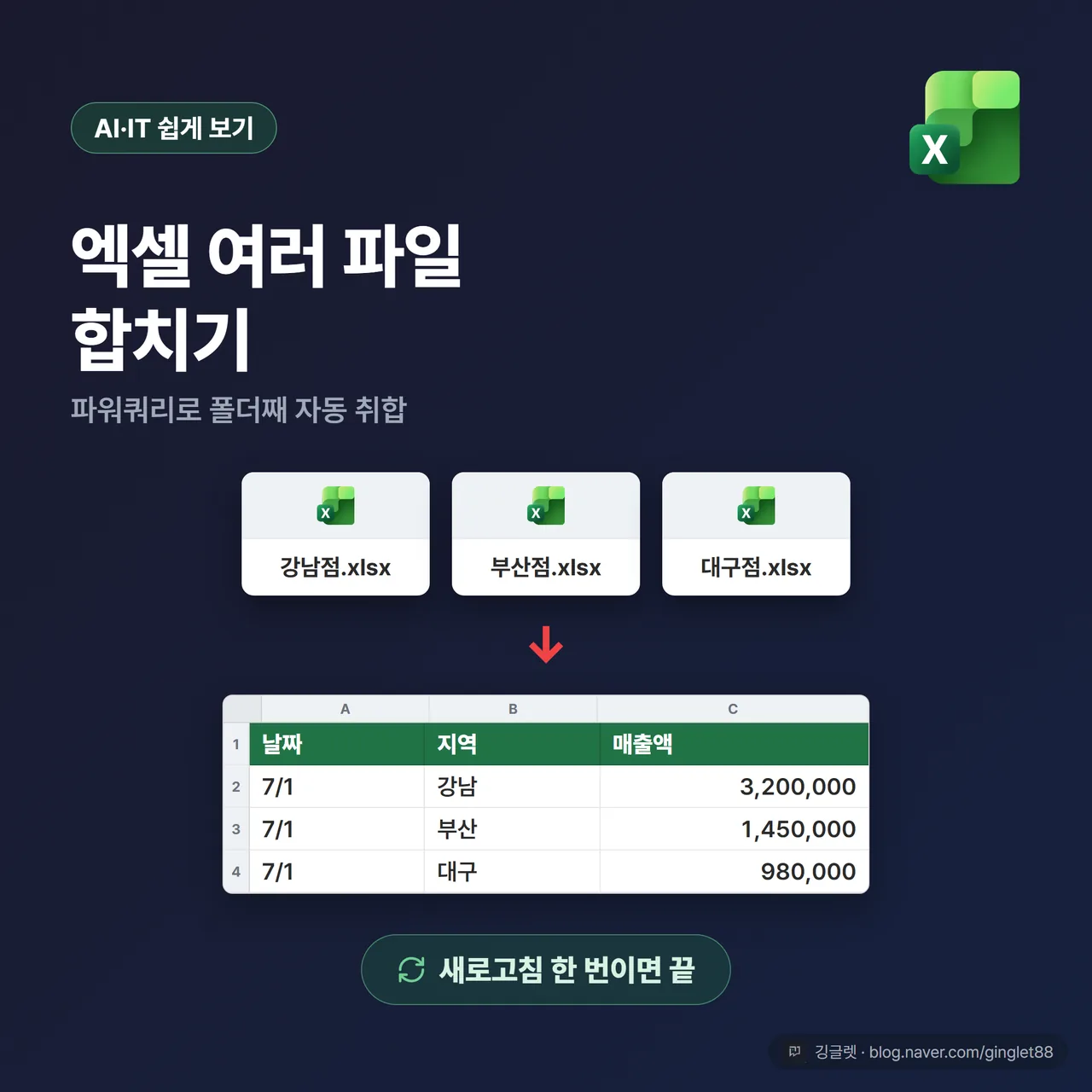 썸네일 - “여러 파일 → 한 표” 파워쿼리 히어로 컷. 흩어진 지점별 매출 엑셀 파일 아이콘 여러 개가 화살표를 타고 합쳐진 한 표로 모이고, 아래에 “새로고침 한 번이면 끝” 카피