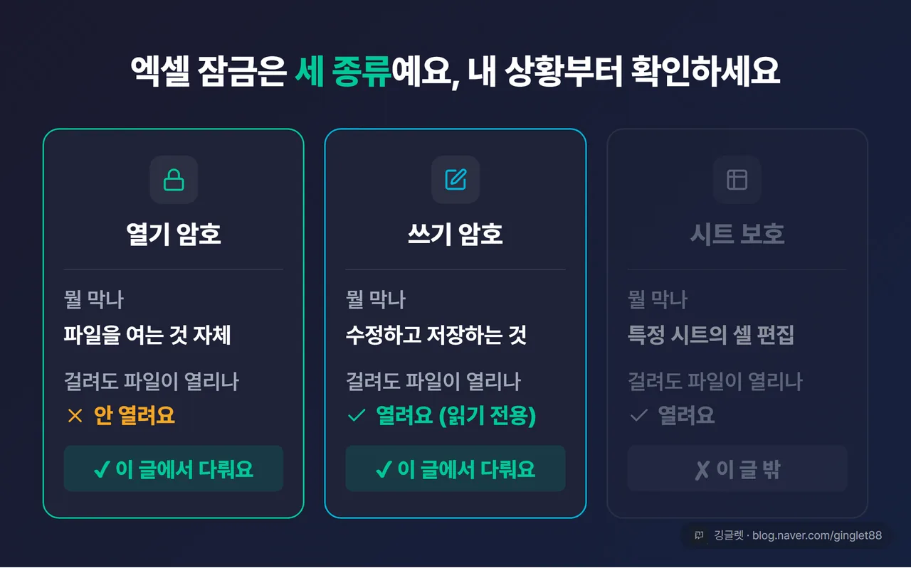 역할=비교 | 열기 암호·쓰기 암호·시트 보호 3열 비교 카드 — “뭘 막나 / 걸려도 파일이 열리나 / 이 글 범위” 3행. 시트 보호 열은 흐리게 처리해 “이 글 밖”임을 표시