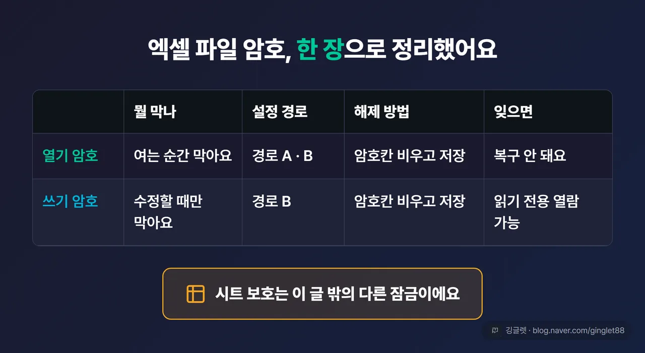 역할=요약 | 엑셀 파일 암호 전체 요약 정리표 — 행: 열기 암호 / 쓰기 암호, 열: “뭘 막나 / 설정 경로 / 해제 방법 / 잊으면”. 열기 암호 = 여는 순간·경로 A·B·빈칸 저장·복구 불가 / 쓰기 암호 = 수정만·경로 B·빈칸 저장·읽기 전용으로 열람 가능. 하단에 “시트 보호는 이 글 밖” 참고줄