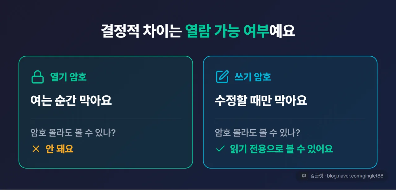 역할=요약 | “열기 암호 = 여는 순간 막음 / 쓰기 암호 = 수정할 때만 막음” 2단 대비 카드. 각 아래 “암호 몰라도 볼 수 있나?” ❌/⭕ 표시