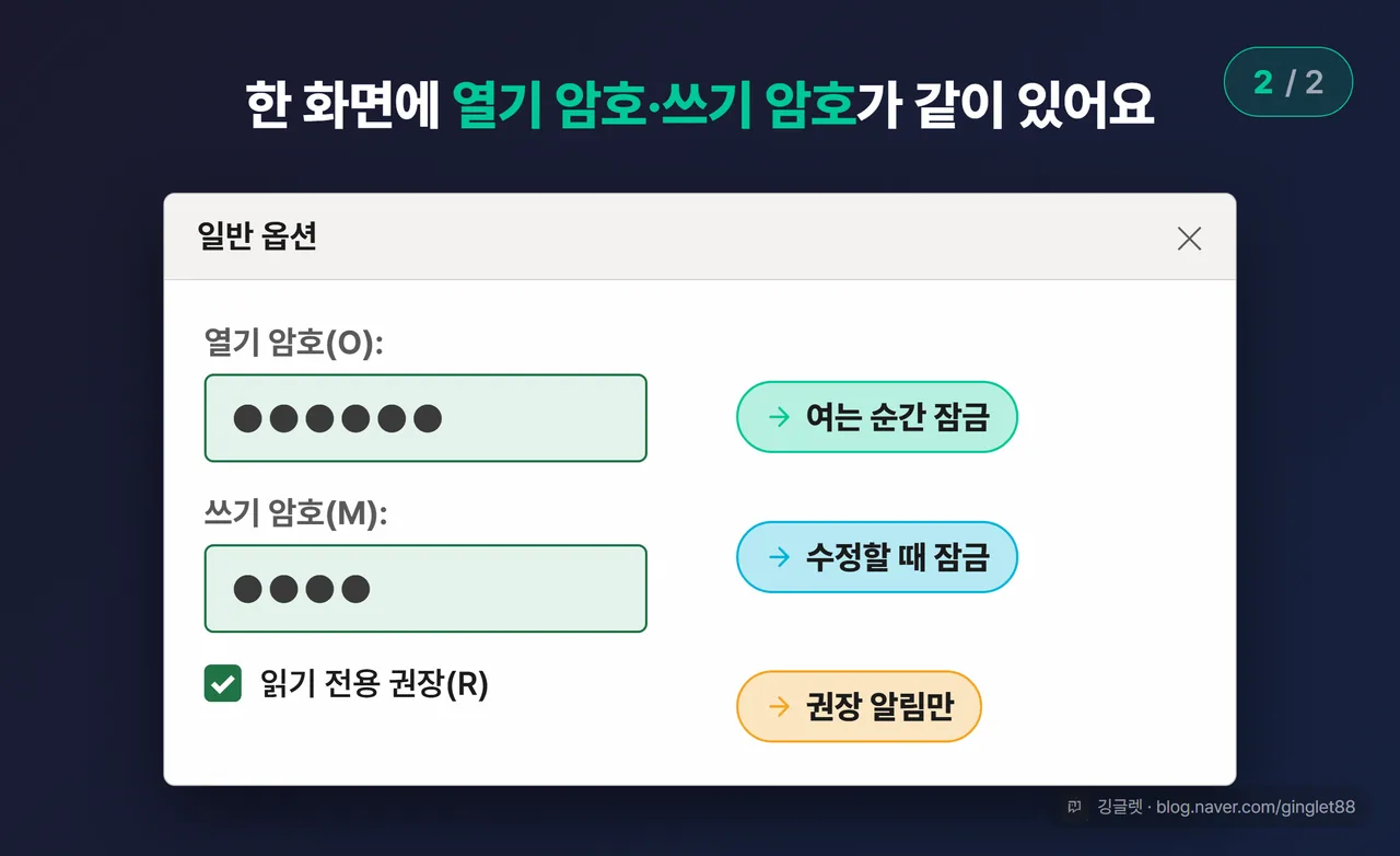 역할=흐름 | “일반 옵션” 대화상자 목업 (시리즈 2/2) — 열기 암호 입력창 + 쓰기 암호 입력창 + 읽기 전용 권장 체크박스가 한 화면에 모두 보이고, 각 칸에 짧은 콜아웃(“여는 순간 잠금” / “수정할 때 잠금” / “권장 알림만”)