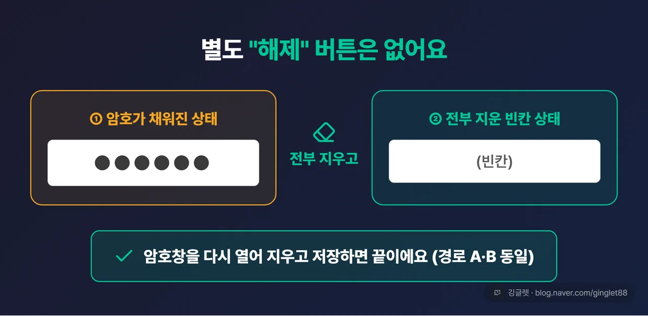 역할=쇼피스 | 해제 방법 before/after 목업 — 왼쪽은 암호칸에 ●●●●●●가 차 있는 상태, 오른쪽은 그 칸을 비운 상태. 가운데 화살표 위에 “지우고 저장하면 끝” 콜아웃