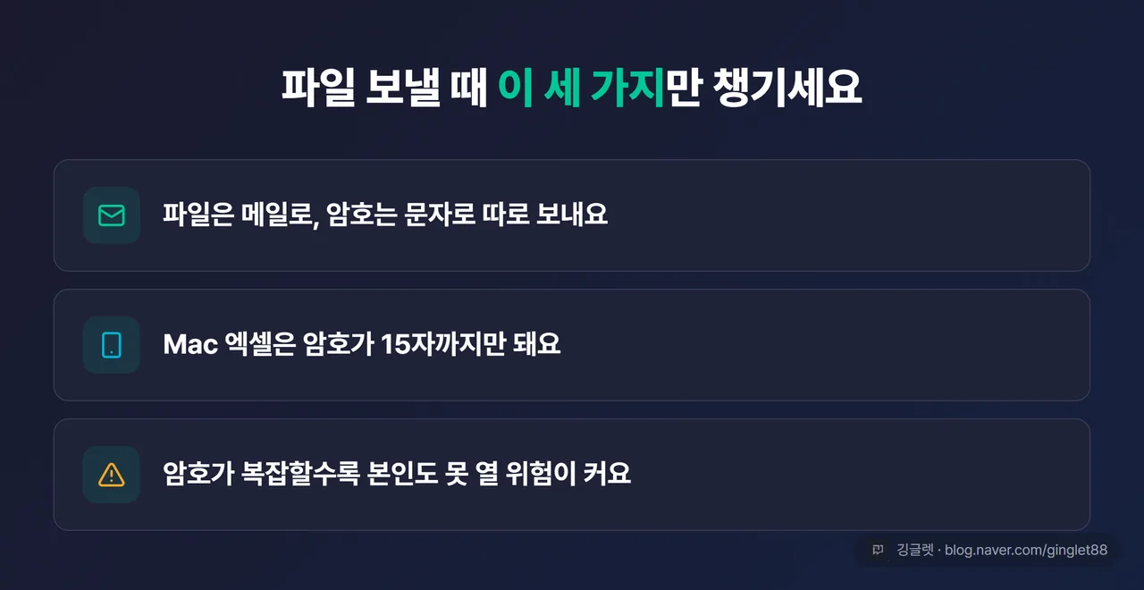 역할=요약 | 공유 보안 카드 — “① 파일은 메일로, 암호는 문자로 따로 / ② Mac은 15자 제한 / ③ 복잡할수록 본인도 못 열 위험” 3줄 체크리스트
