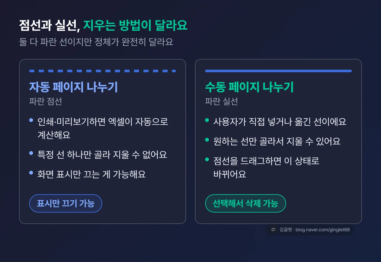 자동 페이지 나누기(파란 점선)와 수동 페이지 나누기(파란 실선) 비교 카드