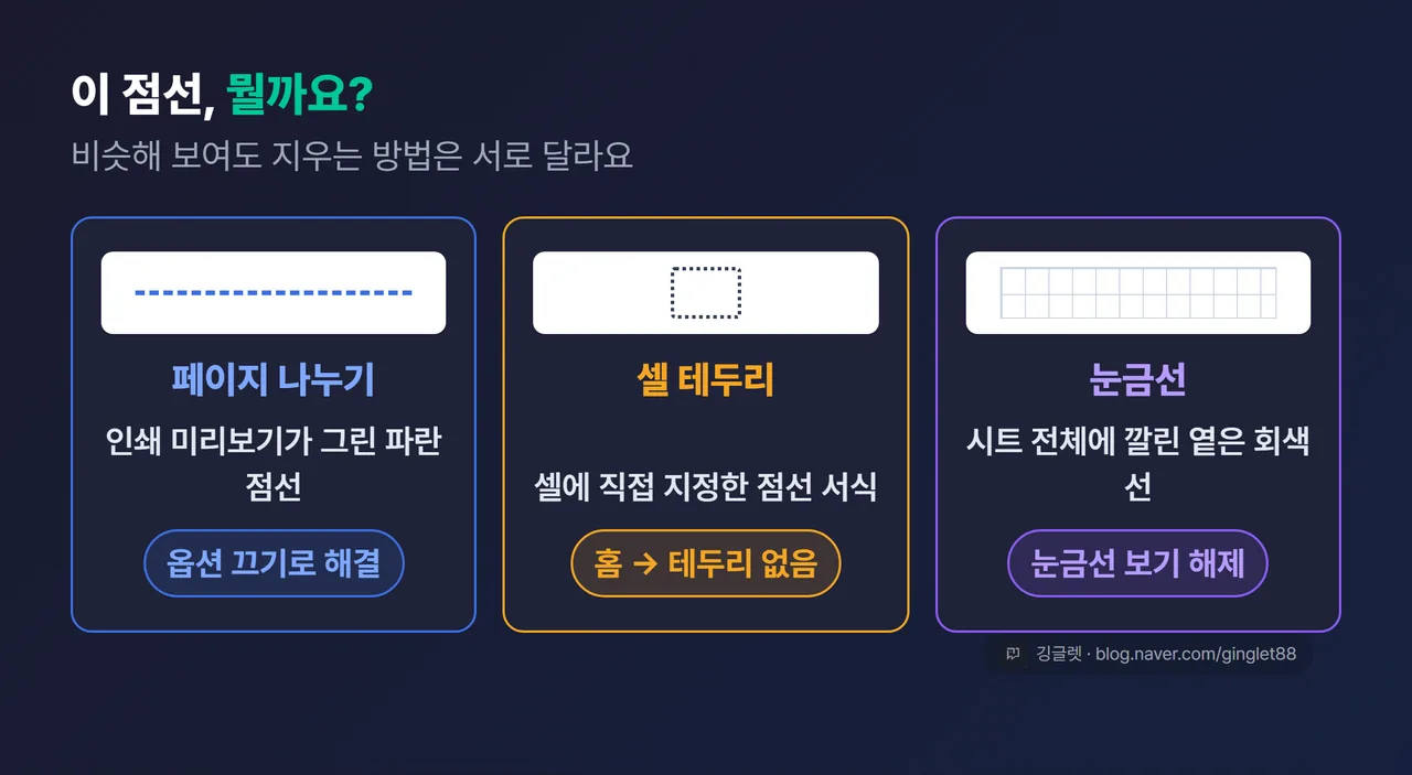 구분 카드 3열 — 페이지 나누기·셀 점선 테두리·눈금선의 정체와 각각의 해결법 비교