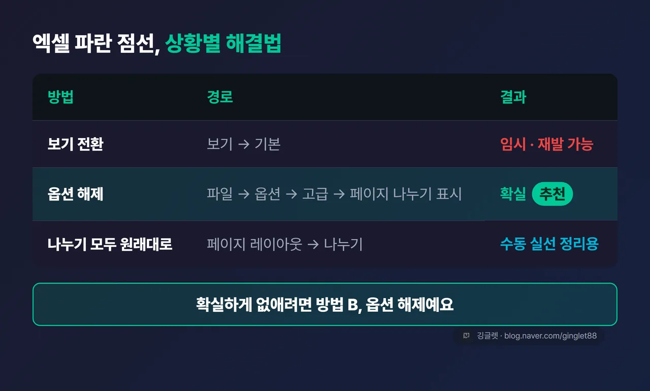 마무리 정리표 — 엑셀 파란 점선 상황별 해결법 3가지와 추천 방법