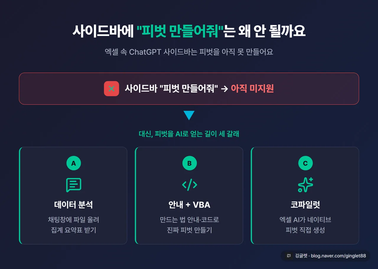 비교 카드 - “사이드바에 피벗 만들어줘? ❌ 미지원” 위에, 우회 경로 3가지(A 데이터 분석 / B 안내+VBA / C 코파일럿) 화살표로 분기하는 그래픽, 네이비 배경에 그린 포인트