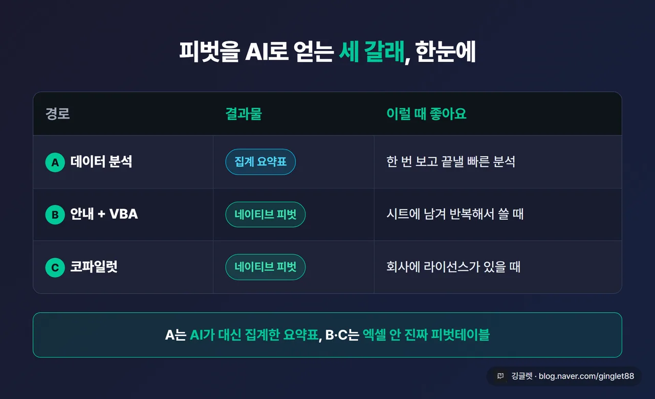 인포그래픽 - 세 경로 비교표(A 데이터 분석: 결과=집계 요약표, 적합=빠른 분석 / B 안내+VBA: 결과=네이티브 피벗, 적합=반복 사용 / C 코파일럿: 결과=네이티브 피벗, 적합=회사에 라이선스 있을 때), 네이비 배경에 그린 포인트
