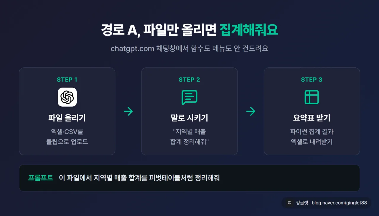 화면 설명 그래픽 - ChatGPT 채팅창에 엑셀 파일을 올리고 “지역별 매출 합계 정리해줘” 요청 → 집계 요약표가 결과로 나온 흐름, 네이비 배경