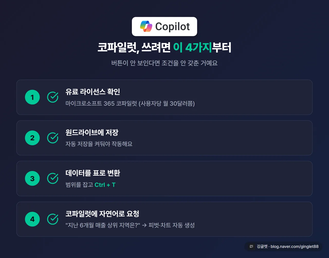 인포그래픽 - 코파일럿 사용 조건 4단계(라이선스 → 원드라이브 저장 → 자동 저장 ON → 표 변환 Ctrl+T) 체크리스트, 네이비 배경에 그린 포인트