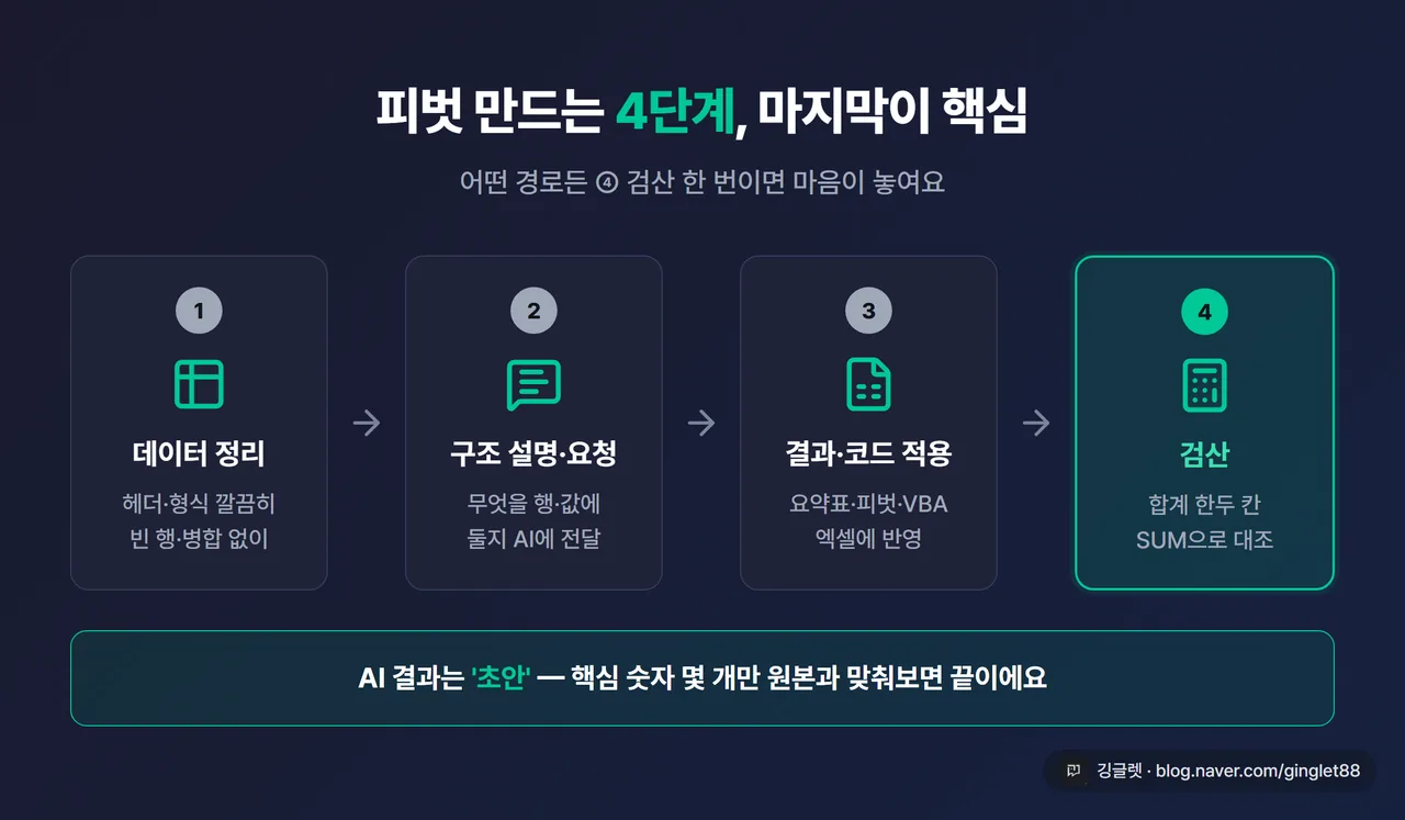 인포그래픽 - 피벗 만드는 4단계 흐름도 “① 데이터 깔끔히 → ② AI에 구조 설명·요청 → ③ 결과·코드 적용 → ④ 검산”, ④ 검산 단계를 그린색으로 강조, 네이비 배경