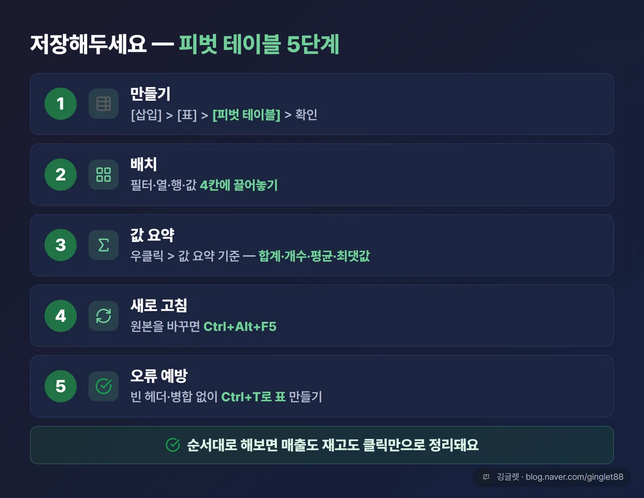 ‘피벗 테이블 한 장 정리’ 요약표 - ① 만들기(삽입 → 피벗 테이블 → 확인) ② 배치(필터·열·행·값 끌어놓기) ③ 값 요약(합계·개수·평균·최댓값) ④ 새로 고침(Ctrl+Alt+F5) ⑤ 오류 예방(빈 헤더·병합·범위) 5단계를 한 장에