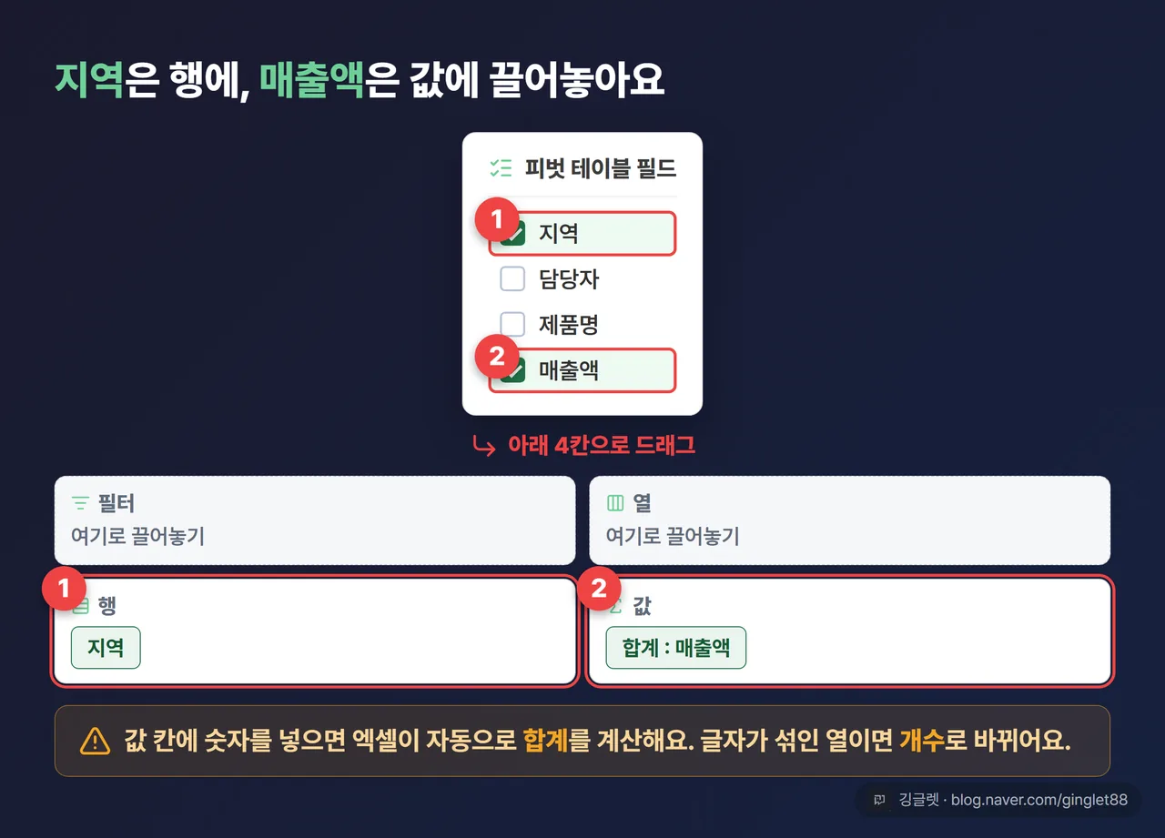 ‘피벗 테이블 필드’ 작업 창 UI 목업, 위쪽 필드 목록(지역·매출액 등)에서 ’지역’을 행 칸으로, ’매출액’을 값 칸으로 끌어놓는 드래그 화살표 콜아웃