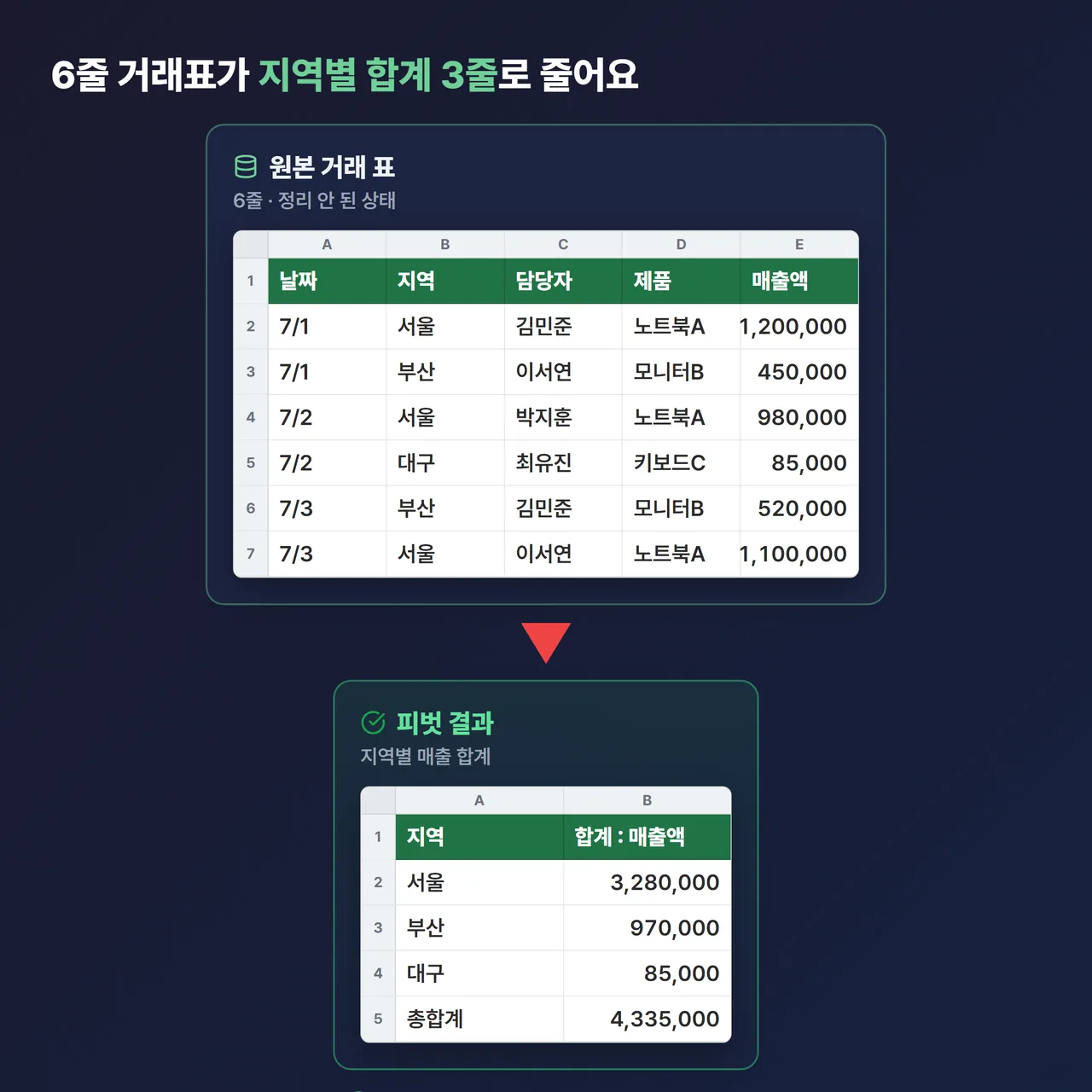 어수선한 원본 거래 표(6행) → 지역별 매출 합계로 요약된 피벗 표, 좌우 before/after 대비