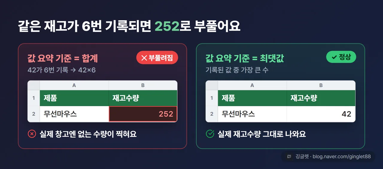 재고수량을 ’합계’로 둔 부풀려진 결과 vs ’최댓값’으로 바꾼 정상 결과 좌우 비교, 같은 제품의 숫자 차이 강조