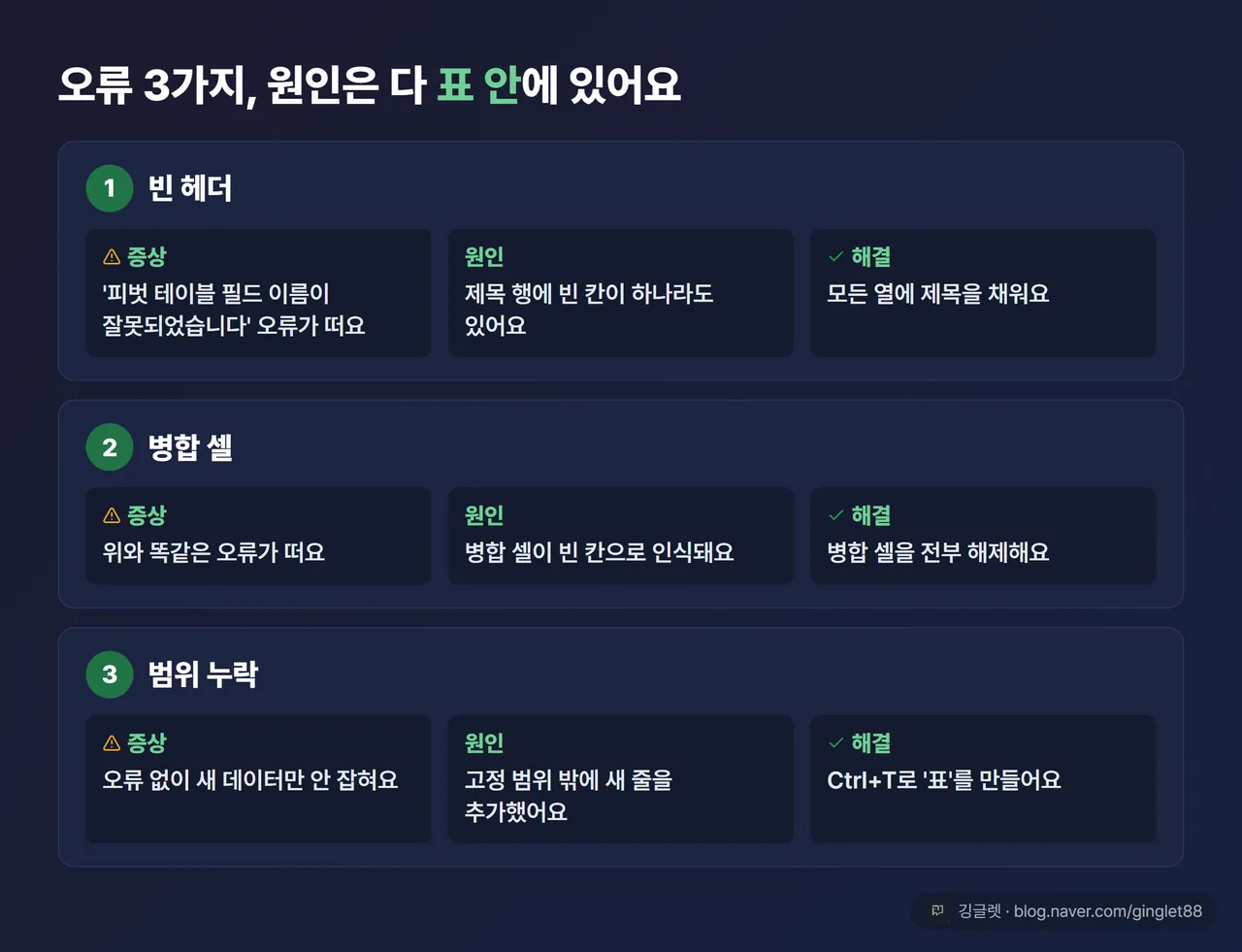 흔한 오류 3가지 비교표 - 빈 헤더/병합 셀/범위 누락, 각각 증상·원인·해결을 한 줄씩 담은 카드형