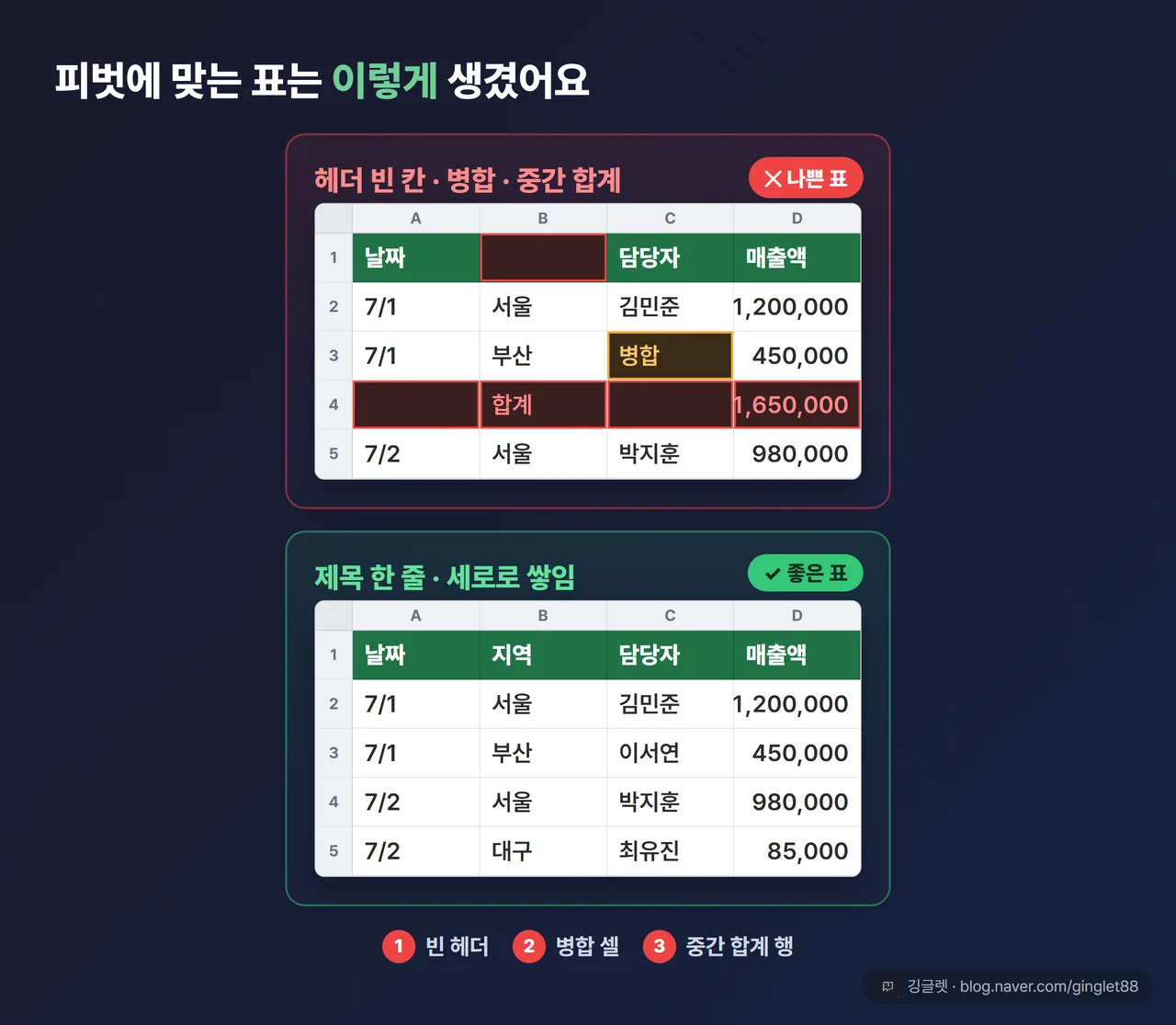 나쁜 예(빈 헤더·병합 셀·중간 합계 행이 있는 표) vs 좋은 예(제목 한 줄·빈칸 없음·세로로 쌓인 표) 좌우 대비, 문제 지점 빨간 표시