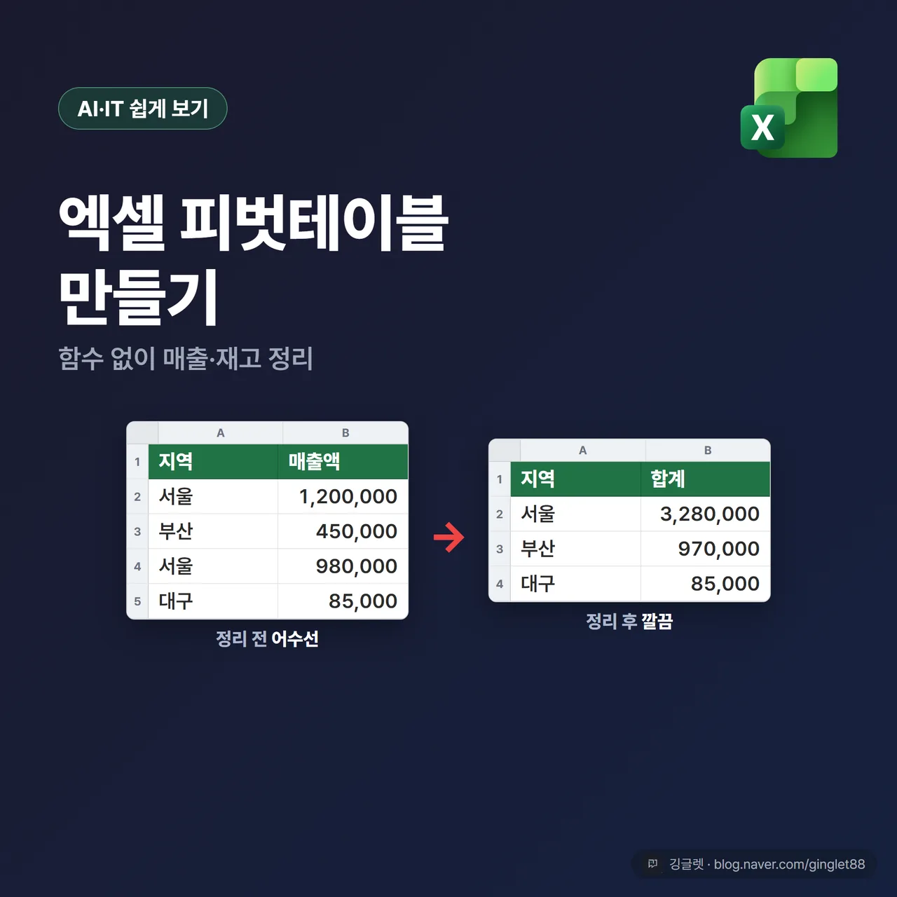 썸네일 - “엑셀 피벗테이블 만들기” 큰 제목 + “함수 없이 매출·재고 정리” 부제, 왼쪽에 어수선한 원본 거래 표 → 오른쪽에 지역별로 깔끔하게 묶인 요약 피벗으로 바뀌는 미니 before→after 시각